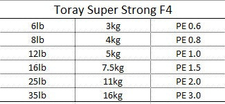 Toray Super Strong Nage F4 - 200m