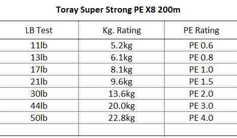 Toray Super Strong PE X8 - 200m